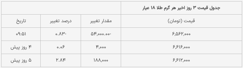 قیمت طلا و سکه امروز ۱۷ خرداد ۱۴۰۴ | کاهش قیمت