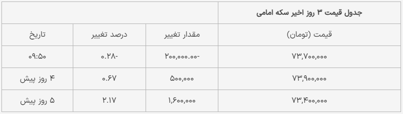قیمت طلا و سکه امروز ۱۷ خرداد ۱۴۰۴ | کاهش قیمت